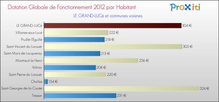 Montant des dotations globales de fonctionnement DGF par Habitant pour LE GRAND-LUCé et les communes proches Comparaison des des dotations globales de fonctionnement DGF par habitant pour LE GRAND-LUCé et les communes voisines