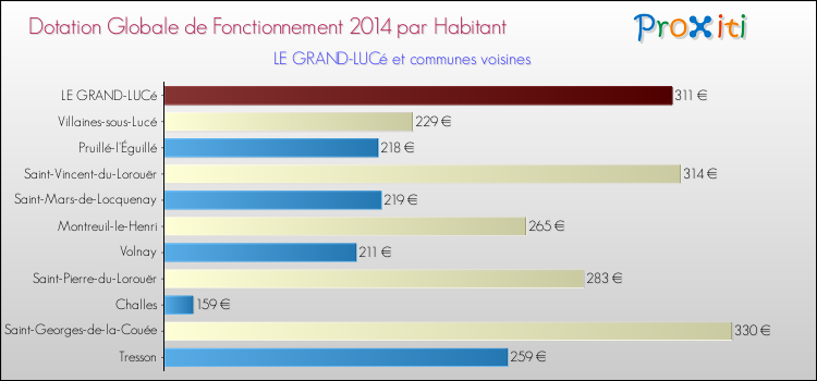 Montant des dotations globales de fonctionnement DGF par Habitant pour LE GRAND-LUCé et les communes proches en 2014. Comparaison des des dotations globales de fonctionnement DGF par habitant pour LE GRAND-LUCé et les communes voisines en 2014.