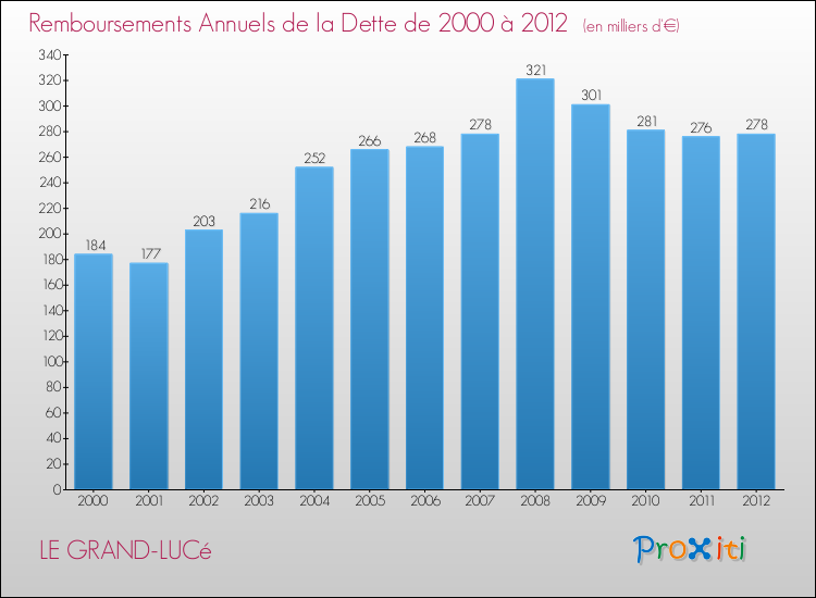 Evolution de l'annuité de la dette pour la commune de LE GRAND-LUCé de 2000 à 2012 Annuités de la dette pour LE GRAND-LUCé de 2000 à 2012