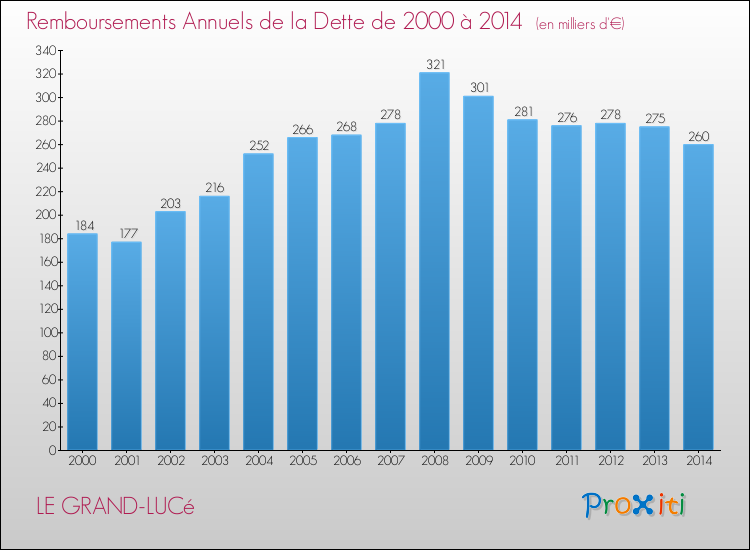 Evolution de l'annuité de la dette pour la commune de LE GRAND-LUCé de 2000 à 2014 Annuités de la dette pour LE GRAND-LUCé de 2000 à 2014