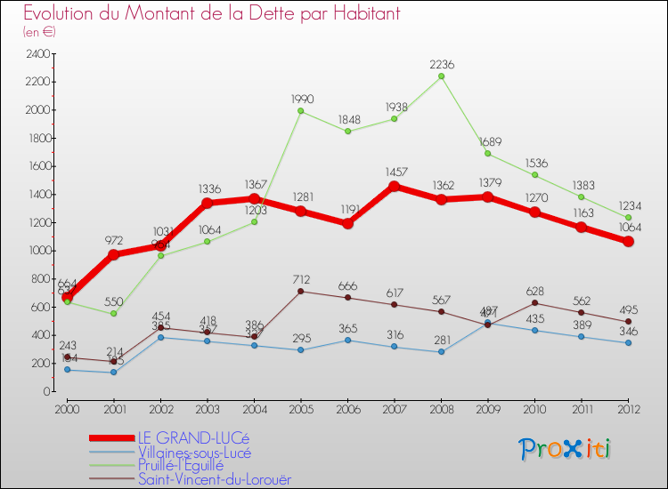 Evolution de la dette par habitant pour la commune de LE GRAND-LUCé et les communes proches de 2000 à 2012 Comparaison de la dette par habitant pour LE GRAND-LUCé et les communes voisines de 2000 à 2012