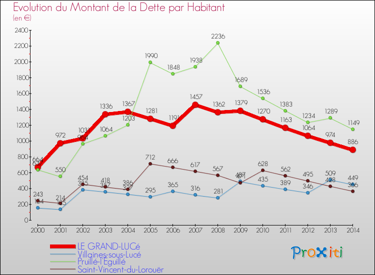 Evolution de la dette par habitant pour la commune de LE GRAND-LUCé et les communes proches de 2000 à 2014 Comparaison de la dette par habitant pour LE GRAND-LUCé et les communes voisines de 2000 à 2014
