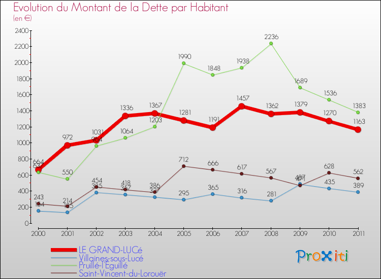 Evolution de la dette par habitant pour la commune de LE GRAND-LUCé et les communes proches Comparaison de la dette par habitant pour LE GRAND-LUCé et les communes voisines
