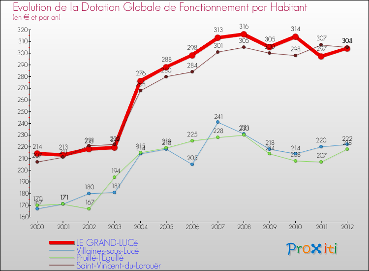 Evolution et montant de la dotation globale de fonctionnement par Habitant pour LE GRAND-LUCé et les communes proches Comparaison des dotations globales de fonctionnement par habitant pour LE GRAND-LUCé et les communes voisines
