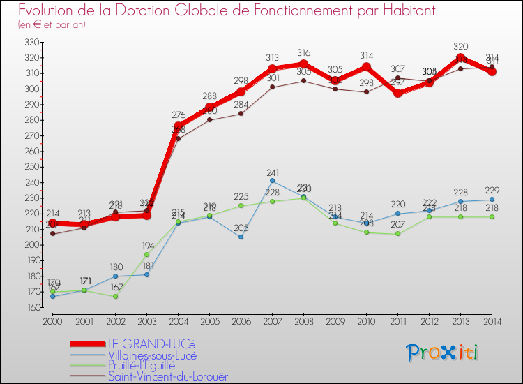 Evolution et montant de la dotation globale de fonctionnement par Habitant pour LE GRAND-LUCé et les communes proches de 2000 à 2014. Comparaison des dotations globales de fonctionnement par habitant pour LE GRAND-LUCé et les communes voisines de 2000 à 2014.