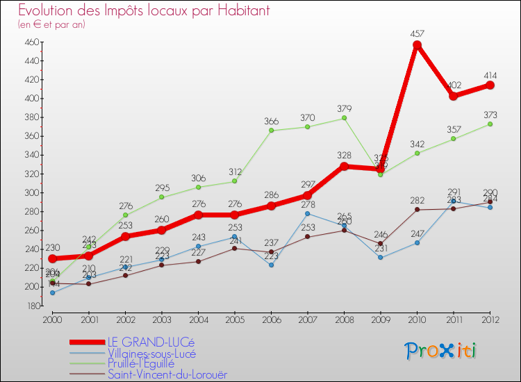 Evolution et montant des impôts locaux par Habitant pour LE GRAND-LUCé et les communes proches Comparaison des impôts locaux par habitant pour LE GRAND-LUCé et les communes voisines