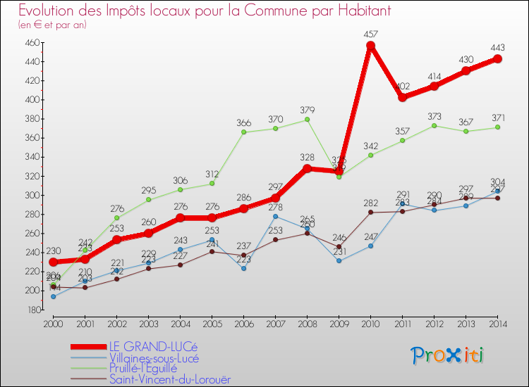 Evolution et montant des impôts locaux par Habitant pour LE GRAND-LUCé et les communes proches de 2000 à 2014 Comparaison des impôts locaux par habitant pour LE GRAND-LUCé et les communes voisines de 2000 à 2014