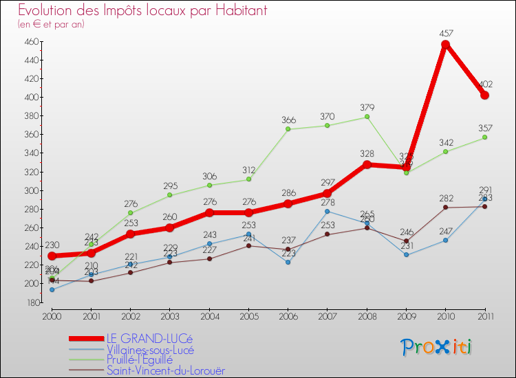 Evolution et montant des impôts locaux par Habitant pour LE GRAND-LUCé et les communes proches Comparaison des impôts locaux par habitant pour LE GRAND-LUCé et les communes voisines