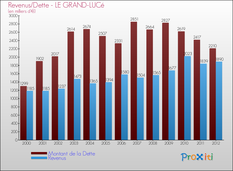 Evolution comparée de la dette et des revenus pour la commune de LE GRAND-LUCé de 2000 à 2012 Comparaison de la dette et des revenus pour LE GRAND-LUCé de 2000 à 2012