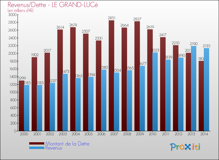 Evolution comparée de la dette et des revenus pour la commune de LE GRAND-LUCé de 2000 à 2014 Comparaison de la dette et des revenus pour LE GRAND-LUCé de 2000 à 2014