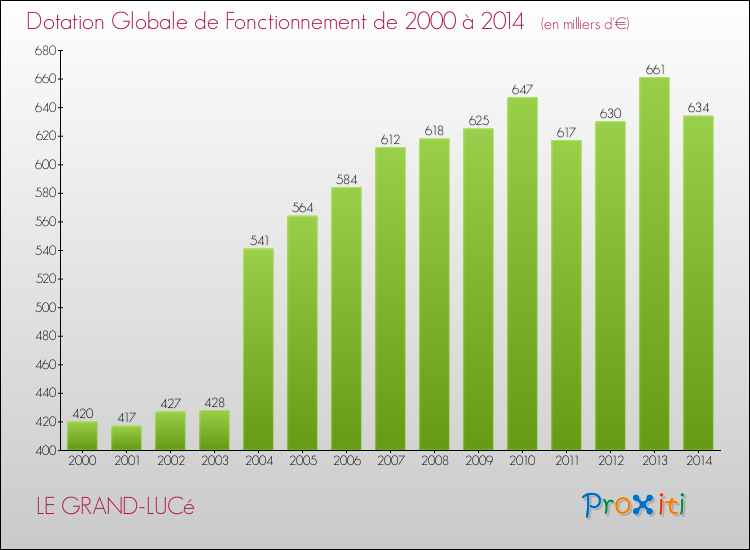 Evolution du montant de la Dotation Globale de Fonctionnement pour la commune de LE GRAND-LUCé de 2000 à 2014 Evolution du montant de la Dotation Globale de Fonctionnement pour LE GRAND-LUCé de 2000 à 2014
