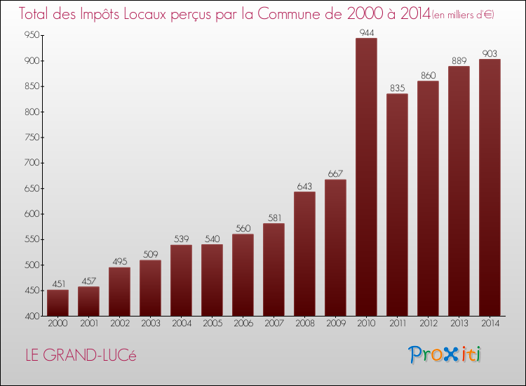 Evolution des Impôts Locaux pour la commune de LE GRAND-LUCé de 2000 à 2014 Evolution des Impôts Locaux pour LE GRAND-LUCé de 2000 à 2014