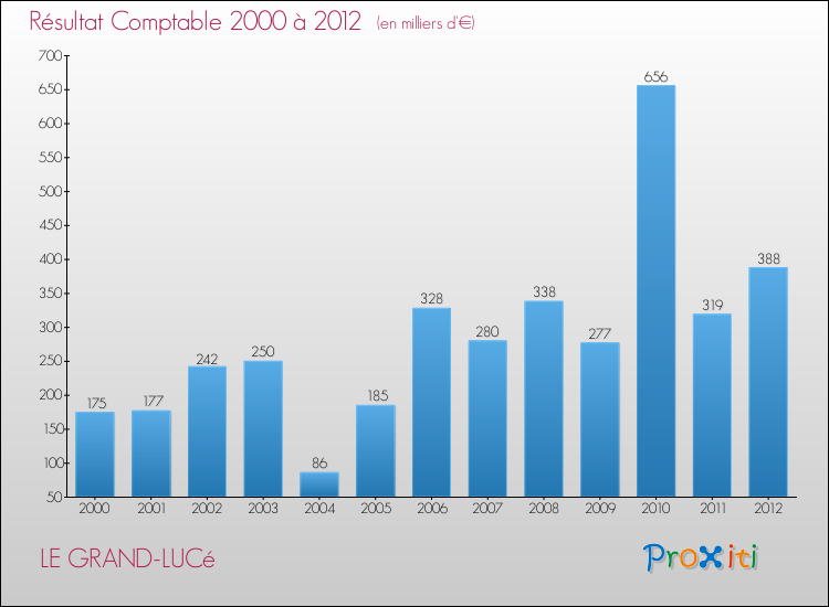 Evolution du résultat comptable pour la commune de LE GRAND-LUCé de 2000 à 2012 Evolution du résultat comptable pour LE GRAND-LUCé de 2000 à 2012