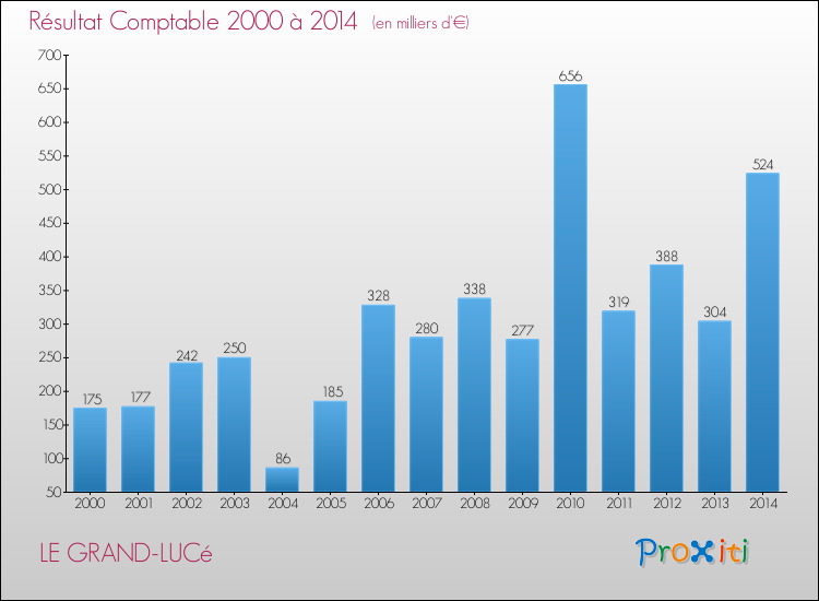 Evolution du résultat comptable pour la commune de LE GRAND-LUCé de 2000 à 2014 Evolution du résultat comptable pour LE GRAND-LUCé de 2000 à 2014
