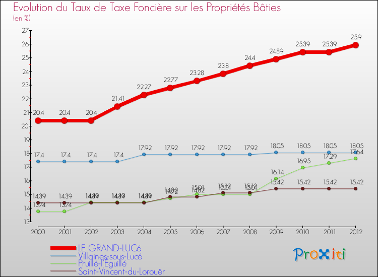 Evolution du taux de la taxe foncière sur le bati pour LE GRAND-LUCé et les communes proches de 2000 à 2012 Comparaison des taux de taxe foncière sur le bati pour LE GRAND-LUCé et les communes voisines de 2000 à 2012