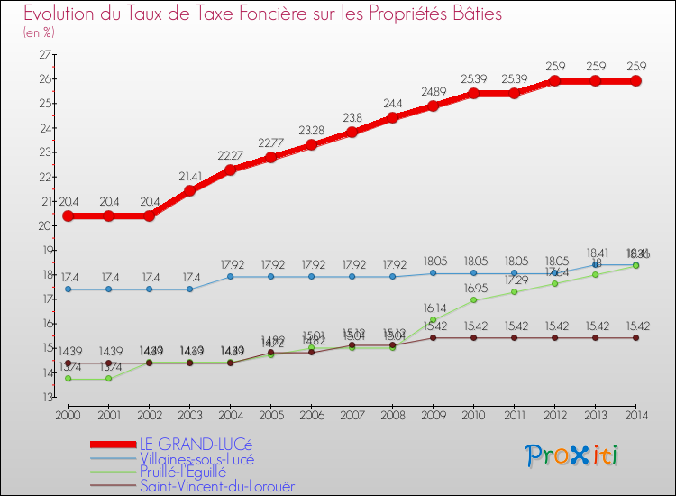 Evolution du taux de la taxe foncière sur le bati pour LE GRAND-LUCé et les communes proches de 2000 à 2014 Comparaison des taux de taxe foncière sur le bati pour LE GRAND-LUCé et les communes voisines de 2000 à 2014