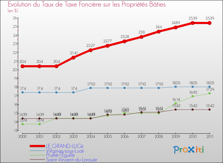 Evolution du taux de la taxe foncière sur le bati pour LE GRAND-LUCé et les communes proches Comparaison des taux de taxe foncière sur le bati pour LE GRAND-LUCé et les communes voisines