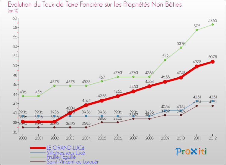Evolution du taux de la taxe foncière sur les immeubles et terrains non batis pour LE GRAND-LUCé et les communes proches de 2000 à 2012 Comparaison des taux de la taxe foncière sur les immeubles et terrains non batis pour LE GRAND-LUCé et les communes voisines de 2000 à 2012