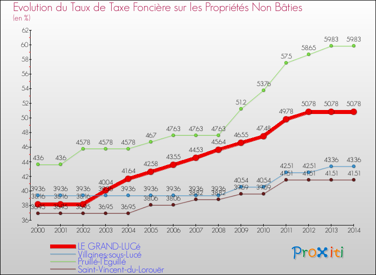 Evolution du taux de la taxe foncière sur les immeubles et terrains non batis pour LE GRAND-LUCé et les communes proches de 2000 à 2014 Comparaison des taux de la taxe foncière sur les immeubles et terrains non batis pour LE GRAND-LUCé et les communes voisines de 2000 à 2014