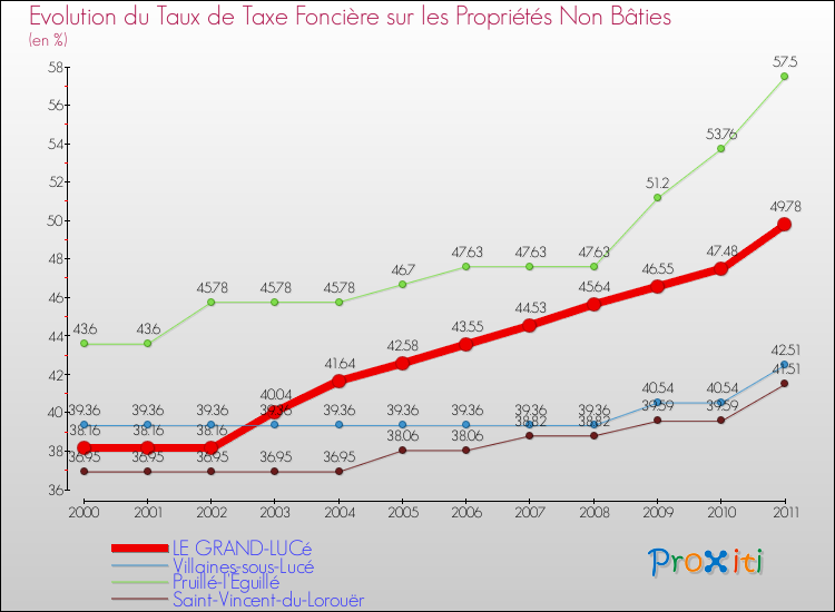 Evolution du taux de la taxe foncière sur les immeubles et terrains non batis pour LE GRAND-LUCé et les communes proches Comparaison des taux de la taxe foncière sur les immeubles et terrains non batis pour LE GRAND-LUCé et les communes voisines