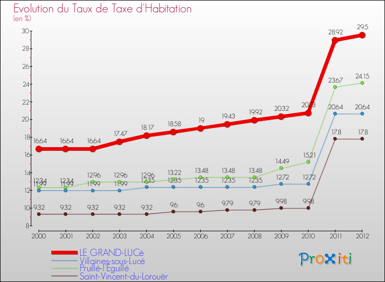Evolution du taux de la taxe d'habitation pour LE GRAND-LUCé et les communes proches Comparaison des taux de la taxe d'habitation pour LE GRAND-LUCé et les communes voisines