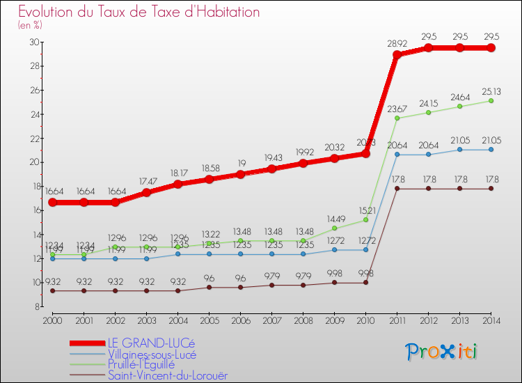 Evolution du taux de la taxe d'habitation pour LE GRAND-LUCé et les communes proches de 2000 à 2014 Comparaison des taux de la taxe d'habitation pour LE GRAND-LUCé et les communes voisines de 2000 à 2014