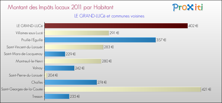 Montant des impôts locaux par Habitant pour LE GRAND-LUCé et les communes proches Comparaison des impôts locaux par habitant pour LE GRAND-LUCé et les communes voisines