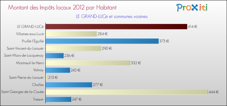 Montant des impôts locaux par Habitant pour LE GRAND-LUCé et les communes proches Comparaison des impôts locaux par habitant pour LE GRAND-LUCé et les communes voisines
