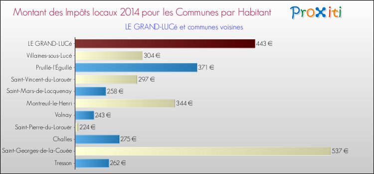 Montant des impôts locaux par Habitant pour LE GRAND-LUCé et les communes proches en 2014 Comparaison des impôts locaux par habitant pour LE GRAND-LUCé et les communes voisines en 2014