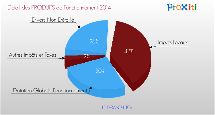 Décomposition du Budget de Fonctionnement 2014 de la commune de LE GRAND-LUCé Budget de Fonctionnement 2014 pour la commune de LE GRAND-LUCé