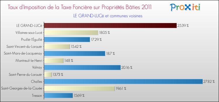Taux d'imposition de la taxe foncière sur le bati 2011 pour LE GRAND-LUCé et les communes proches Comparaison des taux d'imposition de la taxe foncière sur le bati 2011 pour LE GRAND-LUCé et les communes voisines