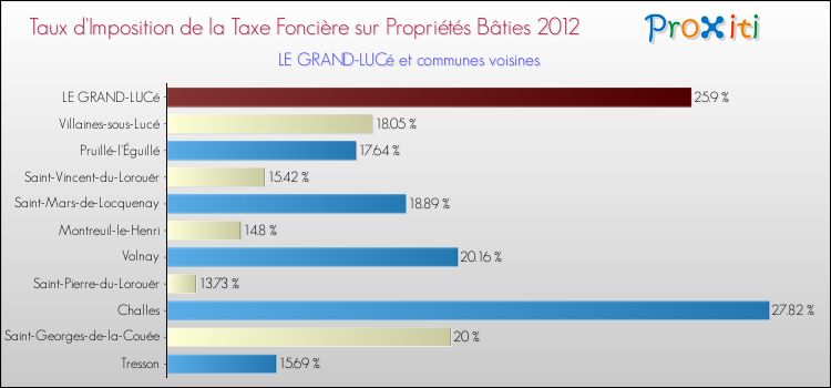 Taux d'imposition de la taxe foncière sur le bati 2012 pour LE GRAND-LUCé et les communes proches Comparaison des taux d'imposition de la taxe foncière sur le bati 2012 pour LE GRAND-LUCé et les communes voisines