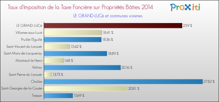 Taux d'imposition de la taxe foncière sur le bati 2014 pour LE GRAND-LUCé et les communes proches Comparaison des taux d'imposition de la taxe foncière sur le bati 2014 pour LE GRAND-LUCé et les communes voisines