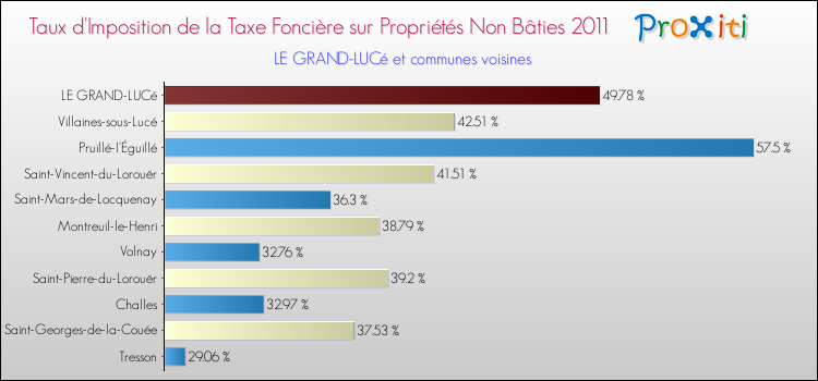 Taux d'imposition de la taxe foncière sur les immeubles et terrains non batis 2011 pour LE GRAND-LUCé et les communes proches Comparaison des taux d'imposition de la taxe foncière sur les immeubles et terrains non batis 2011 pour LE GRAND-LUCé et les communes voisines