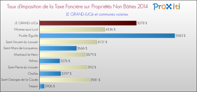 Taux d'imposition de la taxe foncière sur les immeubles et terrains non batis 2014 pour LE GRAND-LUCé et les communes proches Comparaison des taux d'imposition de la taxe foncière sur les immeubles et terrains non batis 2014 pour LE GRAND-LUCé et les communes voisines