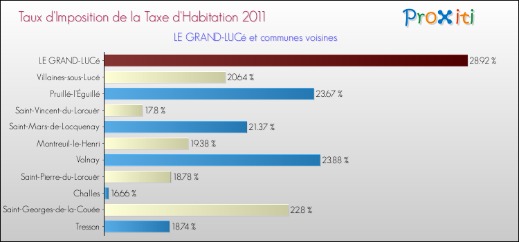 Taux d'imposition de la taxe d'habitation 2011 pour LE GRAND-LUCé et les communes proches Comparaison des taux d'imposition de la taxe d'habitation 2011 pour LE GRAND-LUCé et les communes voisines
