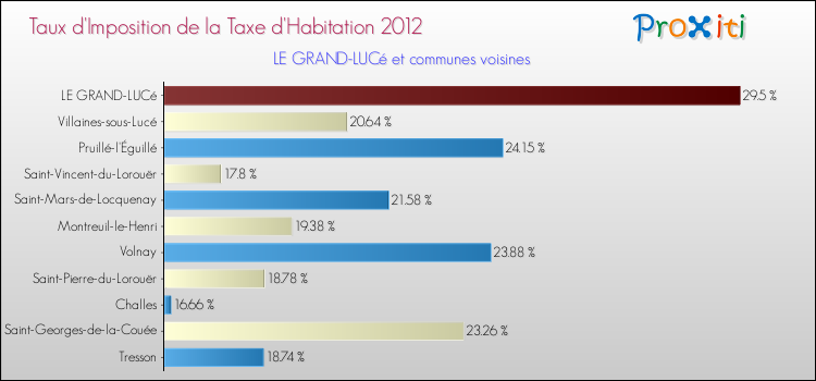 Taux d'imposition de la taxe d'habitation 2012 pour LE GRAND-LUCé et les communes proches Comparaison des taux d'imposition de la taxe d'habitation 2012 pour LE GRAND-LUCé et les communes voisines