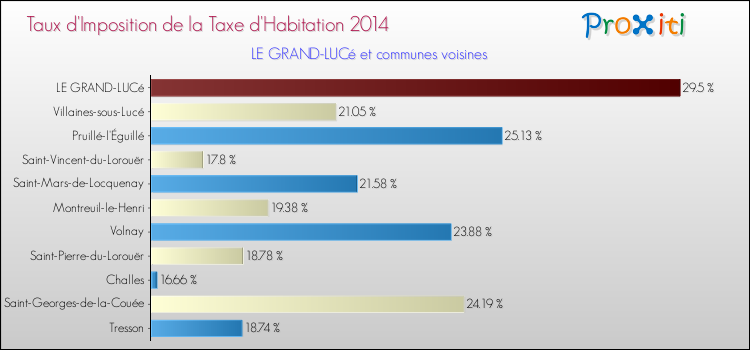 Taux d'imposition de la taxe d'habitation 2014 pour LE GRAND-LUCé et les communes proches Comparaison des taux d'imposition de la taxe d'habitation 2014 pour LE GRAND-LUCé et les communes voisines