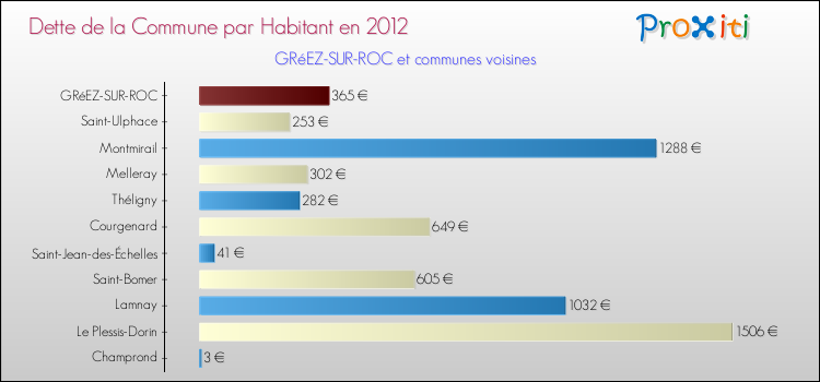 Dette par habitant de la commune en 2012 pour GRéEZ-SUR-ROC et les communes proches Comparaison de la dette par habitant de la commune en 2012 pour GRéEZ-SUR-ROC et les communes voisines