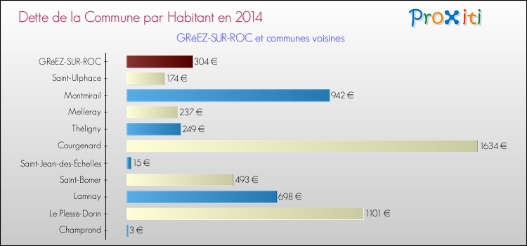 Dette par habitant de la commune en 2014 pour GRéEZ-SUR-ROC et les communes proches Comparaison de la dette par habitant de la commune en 2014 pour GRéEZ-SUR-ROC et les communes voisines