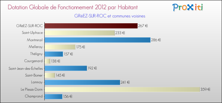 Montant des dotations globales de fonctionnement DGF par Habitant pour GRéEZ-SUR-ROC et les communes proches Comparaison des des dotations globales de fonctionnement DGF par habitant pour GRéEZ-SUR-ROC et les communes voisines