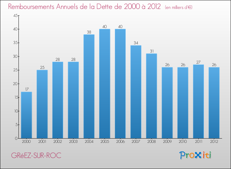 Evolution de l'annuité de la dette pour la commune de GRéEZ-SUR-ROC de 2000 à 2012 Annuités de la dette pour GRéEZ-SUR-ROC de 2000 à 2012
