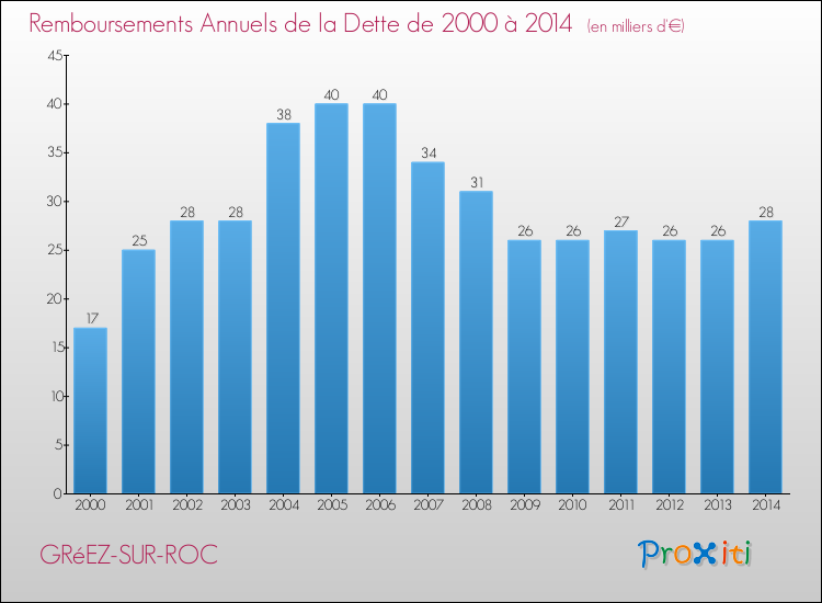 Evolution de l'annuité de la dette pour la commune de GRéEZ-SUR-ROC de 2000 à 2014 Annuités de la dette pour GRéEZ-SUR-ROC de 2000 à 2014