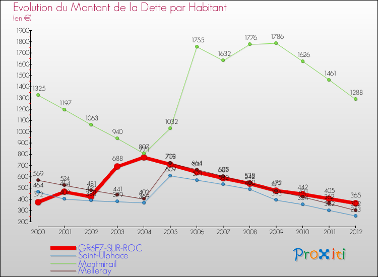 Evolution de la dette par habitant pour la commune de GRéEZ-SUR-ROC et les communes proches de 2000 à 2012 Comparaison de la dette par habitant pour GRéEZ-SUR-ROC et les communes voisines de 2000 à 2012