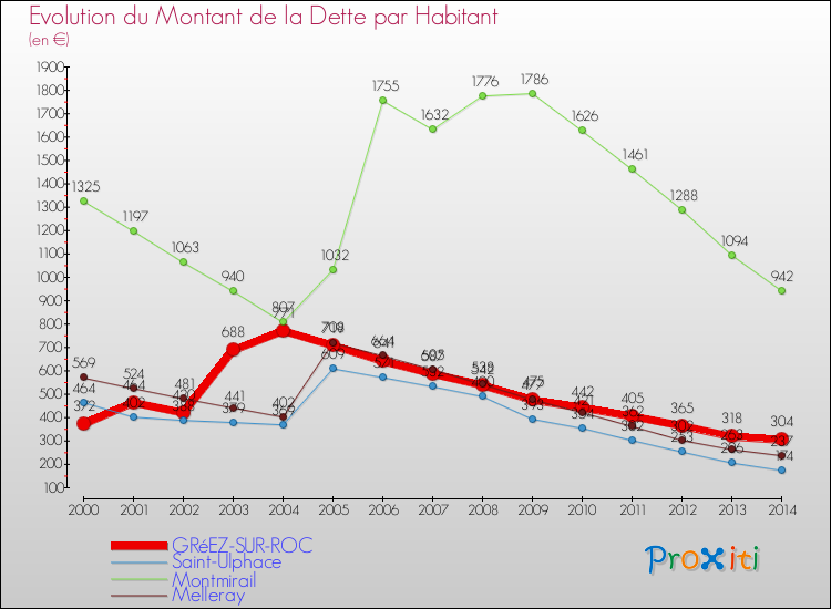 Evolution de la dette par habitant pour la commune de GRéEZ-SUR-ROC et les communes proches de 2000 à 2014 Comparaison de la dette par habitant pour GRéEZ-SUR-ROC et les communes voisines de 2000 à 2014