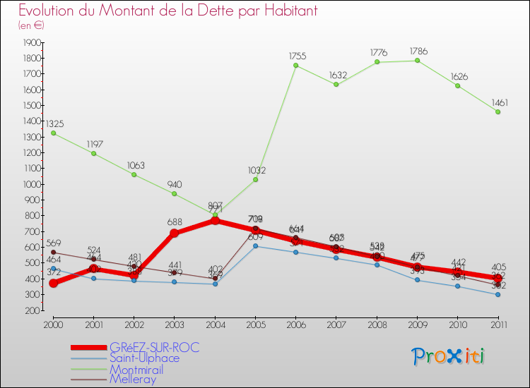 Evolution de la dette par habitant pour la commune de GRéEZ-SUR-ROC et les communes proches Comparaison de la dette par habitant pour GRéEZ-SUR-ROC et les communes voisines