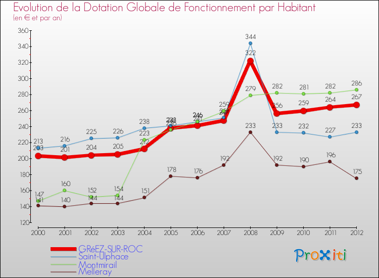 Evolution et montant de la dotation globale de fonctionnement par Habitant pour GRéEZ-SUR-ROC et les communes proches Comparaison des dotations globales de fonctionnement par habitant pour GRéEZ-SUR-ROC et les communes voisines