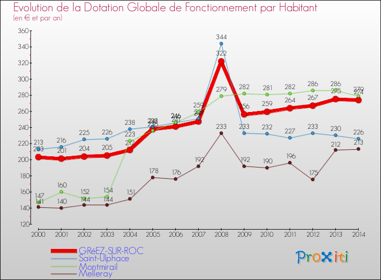 Evolution et montant de la dotation globale de fonctionnement par Habitant pour GRéEZ-SUR-ROC et les communes proches de 2000 à 2014. Comparaison des dotations globales de fonctionnement par habitant pour GRéEZ-SUR-ROC et les communes voisines de 2000 à 2014.