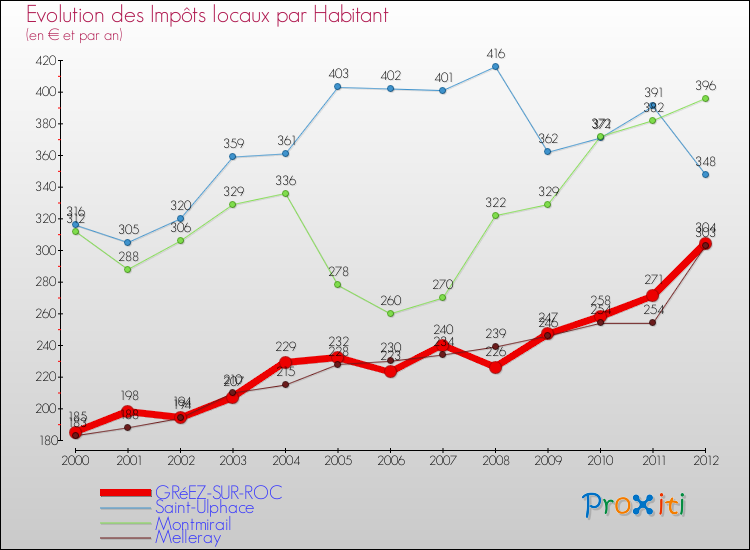 Evolution et montant des impôts locaux par Habitant pour GRéEZ-SUR-ROC et les communes proches Comparaison des impôts locaux par habitant pour GRéEZ-SUR-ROC et les communes voisines