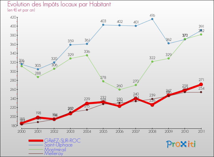 Evolution et montant des impôts locaux par Habitant pour GRéEZ-SUR-ROC et les communes proches Comparaison des impôts locaux par habitant pour GRéEZ-SUR-ROC et les communes voisines
